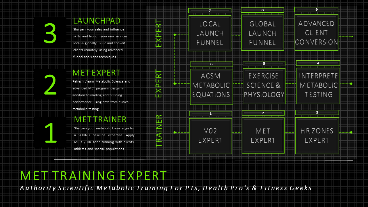 MET Exercise Science and Advanced Training Protocols